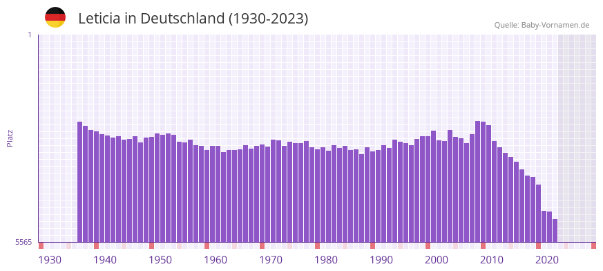 Leticia in der Vornamen-Hitliste von Deutschland (1930-2023)