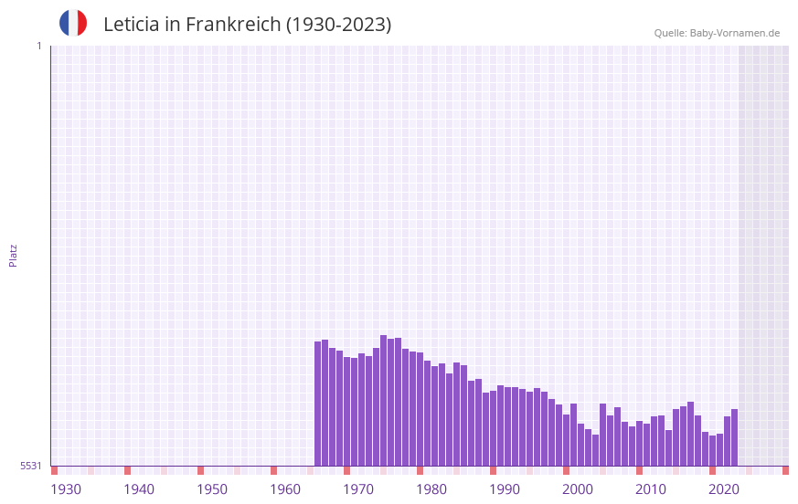 Leticia in der Vornamen-Hitliste von Frankreich (1930-2023)