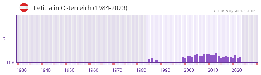 Leticia in der Vornamen-Hitliste von sterreich (1984-2023)