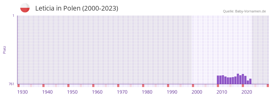 Leticia in der Vornamen-Hitliste von Polen (2000-2023)