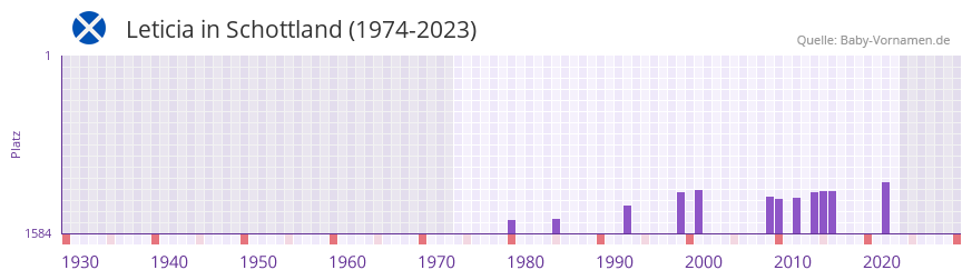 Leticia in der Vornamen-Hitliste von Schottland (1974-2023)