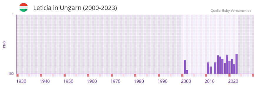 Leticia in der Vornamen-Hitliste von Ungarn (2000-2023)