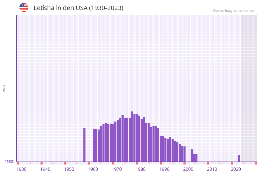 Letisha in der Vornamen-Hitliste von den USA (1930-2023)