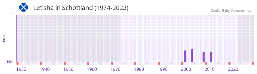 Letisha in der Vornamen-Hitliste von Schottland (1974-2023)