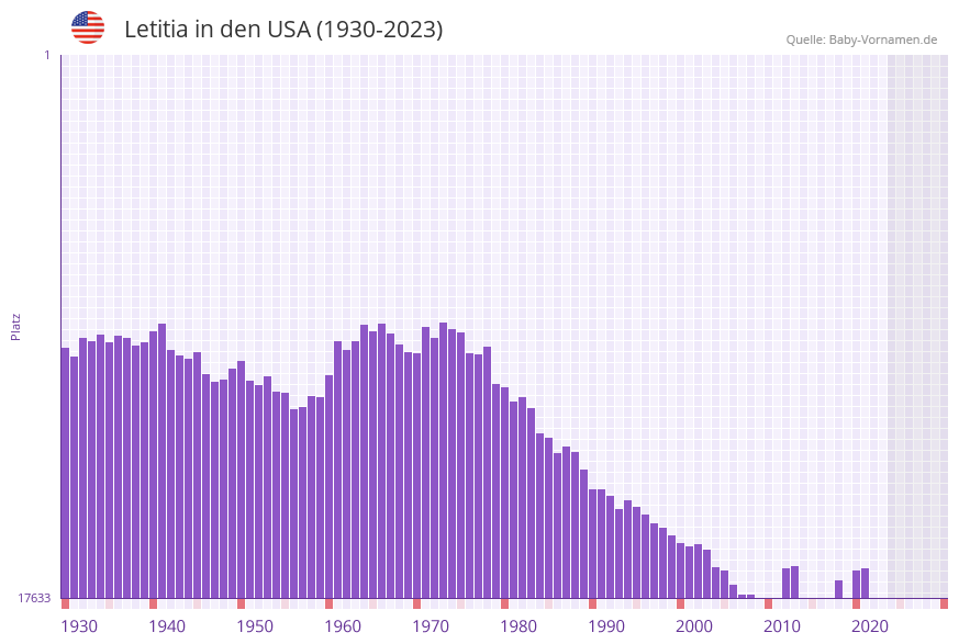 Letitia in der Vornamen-Hitliste von den USA (1930-2023)