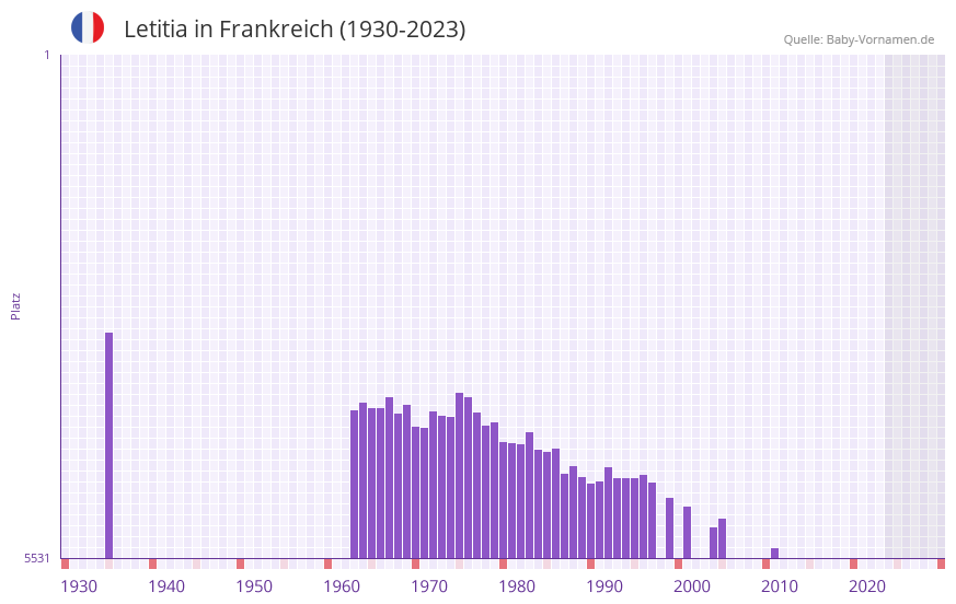 Letitia in der Vornamen-Hitliste von Frankreich (1930-2023)