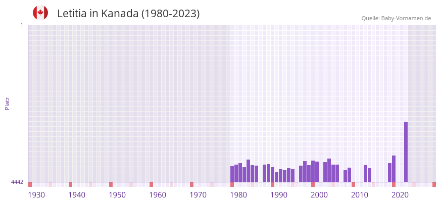 Letitia in der Vornamen-Hitliste von Kanada (1980-2023)