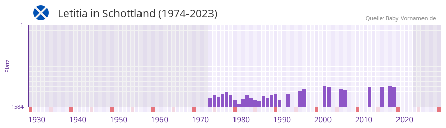 Letitia in der Vornamen-Hitliste von Schottland (1974-2023)