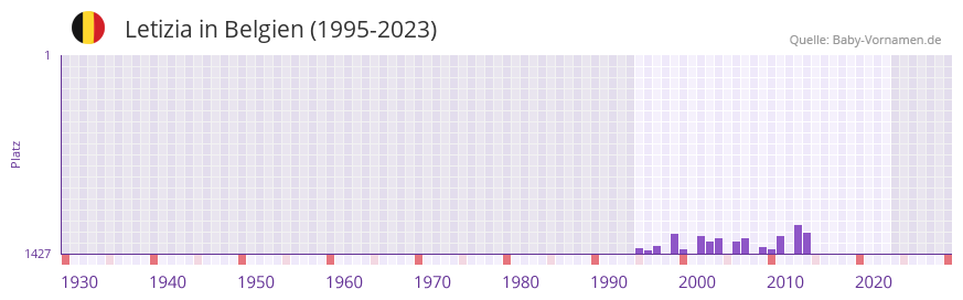 Letizia in der Vornamen-Hitliste von Belgien (1995-2023)