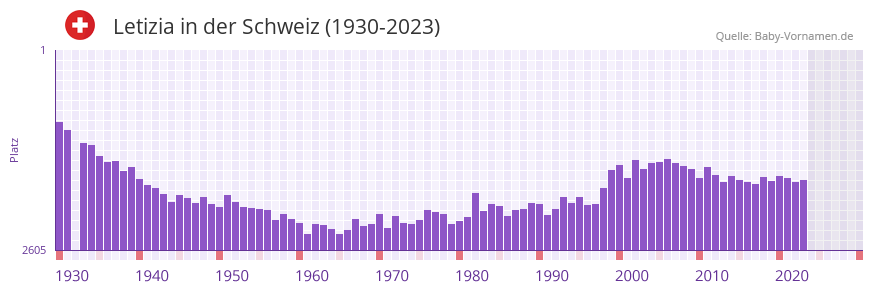 Letizia in der Vornamen-Hitliste von der Schweiz (1930-2023)