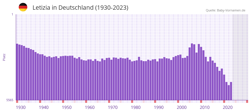 Letizia in der Vornamen-Hitliste von Deutschland (1930-2023)