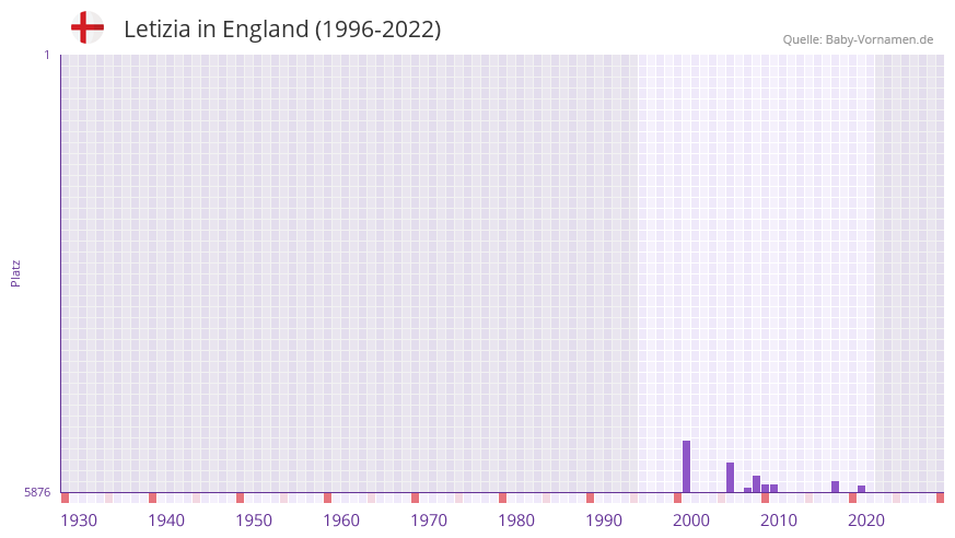 Letizia in der Vornamen-Hitliste von England (1996-2022)