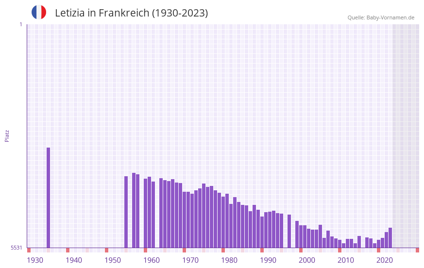 Letizia in der Vornamen-Hitliste von Frankreich (1930-2023)