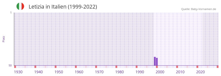 Letizia in der Vornamen-Hitliste von Italien (1999-2022)