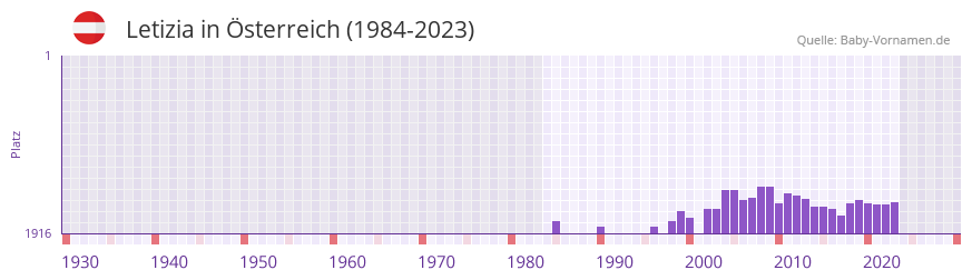 Letizia in der Vornamen-Hitliste von sterreich (1984-2023)