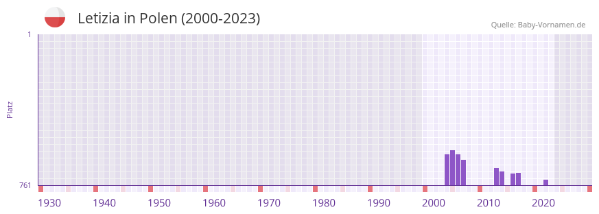 Letizia in der Vornamen-Hitliste von Polen (2000-2023)