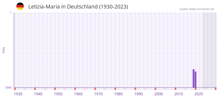 Letizia-Maria in der Vornamen-Hitliste von Deutschland (1930-2023)