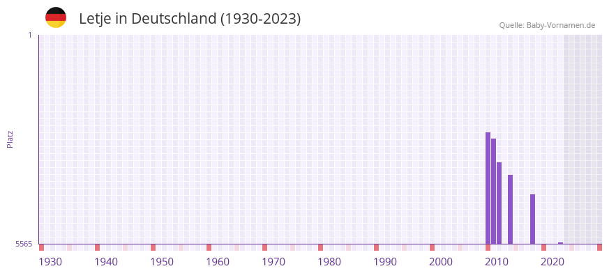 Letje in der Vornamen-Hitliste von Deutschland (1930-2023)