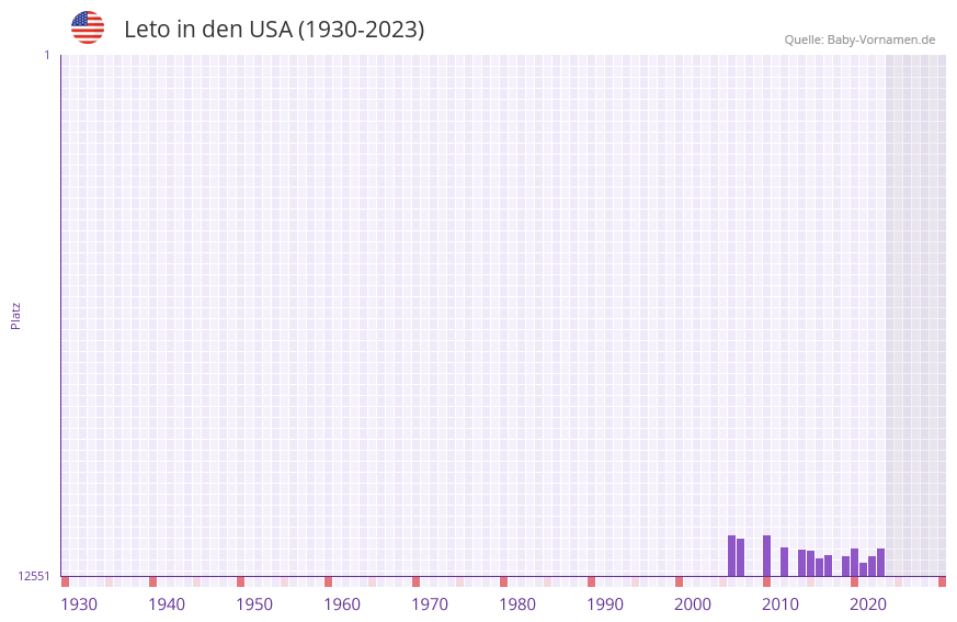 Leto in der Vornamen-Hitliste von den USA (1930-2023) Leto in der Vornamen-Hitliste von den USA (1930-2023)