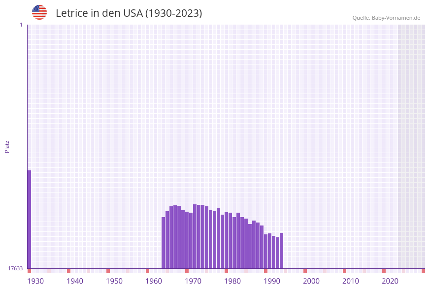 Letrice in der Vornamen-Hitliste von den USA (1930-2023)