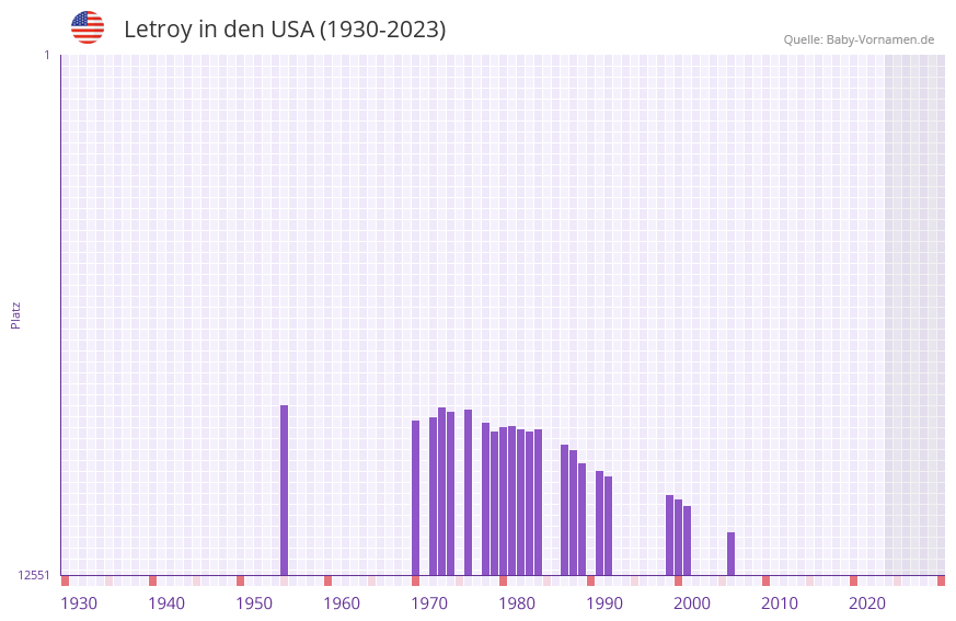 Letroy in der Vornamen-Hitliste von den USA (1930-2023)