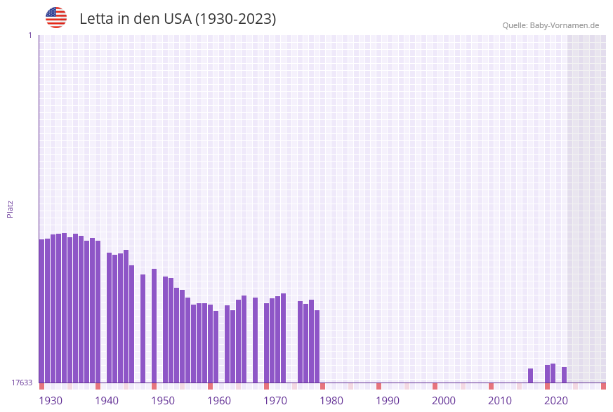 Letta in der Vornamen-Hitliste von den USA (1930-2023) Letta in der Vornamen-Hitliste von den USA (1930-2023)