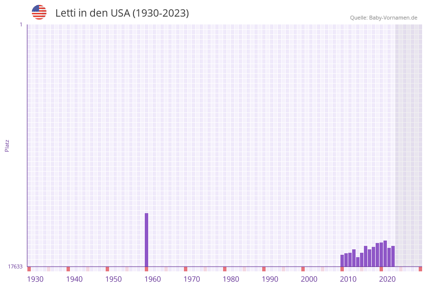Letti in der Vornamen-Hitliste von den USA (1930-2023) Letti in der Vornamen-Hitliste von den USA (1930-2023)