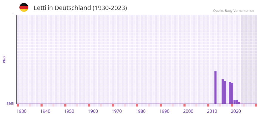 Letti in der Vornamen-Hitliste von Deutschland (1930-2023) Letti in der Vornamen-Hitliste von Deutschland (1930-2023)