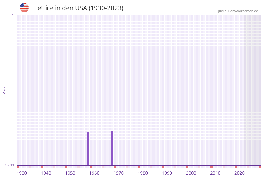 Lettice in der Vornamen-Hitliste von den USA (1930-2023) Lettice in der Vornamen-Hitliste von den USA (1930-2023)