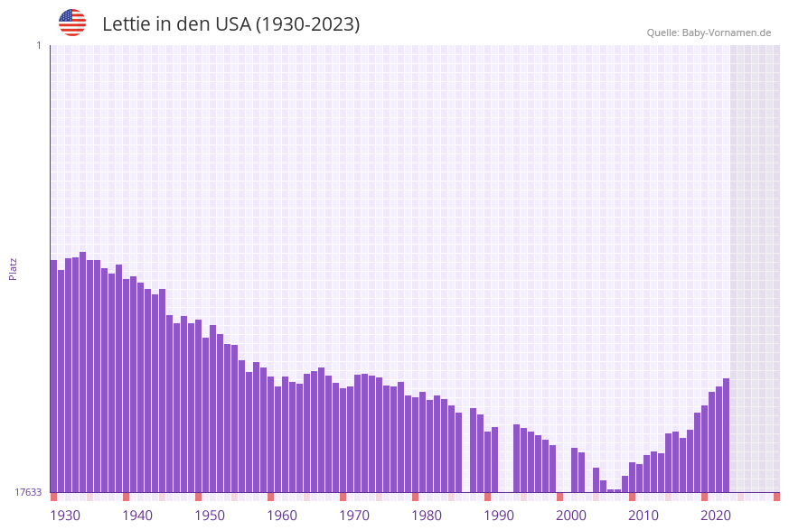 Lettie in der Vornamen-Hitliste von den USA (1930-2023)