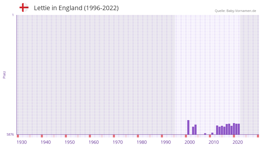 Lettie in der Vornamen-Hitliste von England (1996-2022)