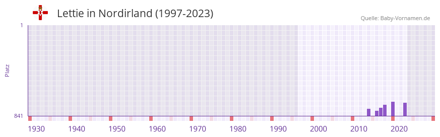 Lettie in der Vornamen-Hitliste von Nordirland (1997-2023)