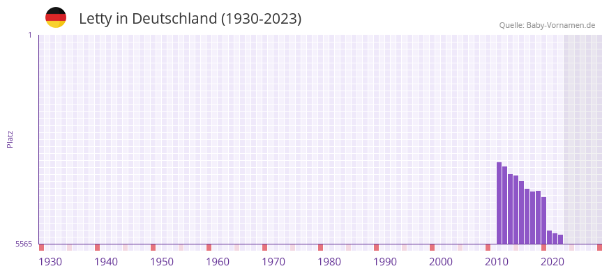 Letty in der Vornamen-Hitliste von Deutschland (1930-2023) Letty in der Vornamen-Hitliste von Deutschland (1930-2023)