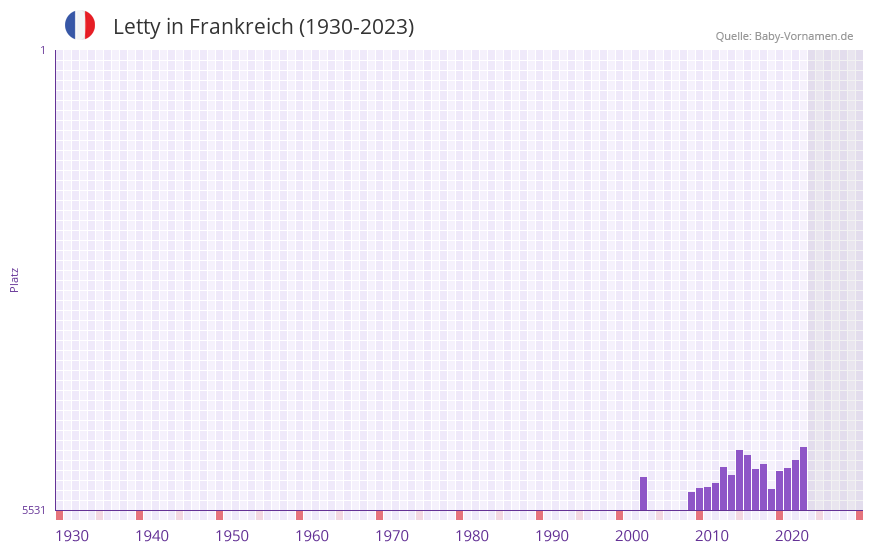 Letty in der Vornamen-Hitliste von Frankreich (1930-2023) Letty in der Vornamen-Hitliste von Frankreich (1930-2023)