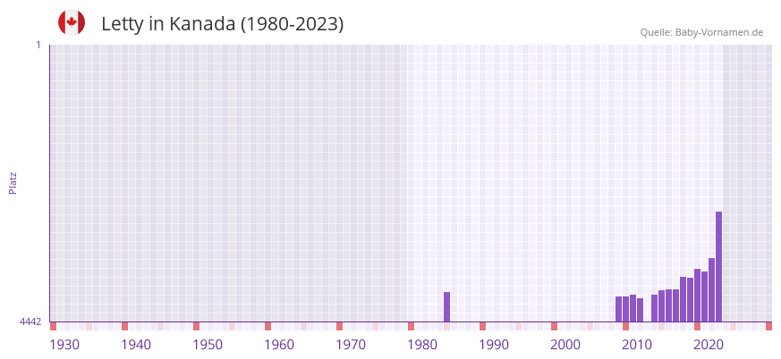 Letty in der Vornamen-Hitliste von Kanada (1980-2023) Letty in der Vornamen-Hitliste von Kanada (1980-2023)