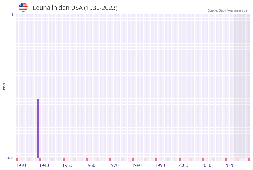 Leuna in der Vornamen-Hitliste von den USA (1930-2023)