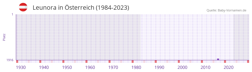 Leunora in der Vornamen-Hitliste von Österreich (1984-2023) Leunora in der Vornamen-Hitliste von Österreich (1984-2023)