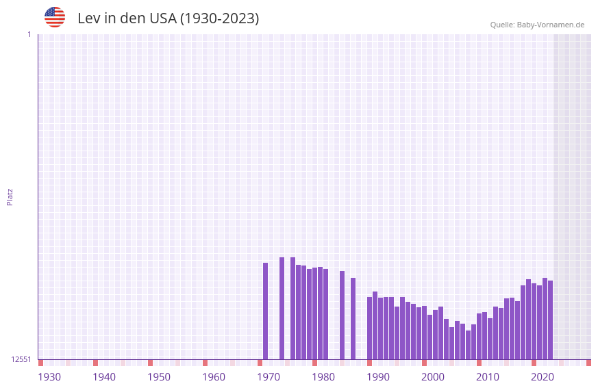 Lev in der Vornamen-Hitliste von den USA (1930-2023)