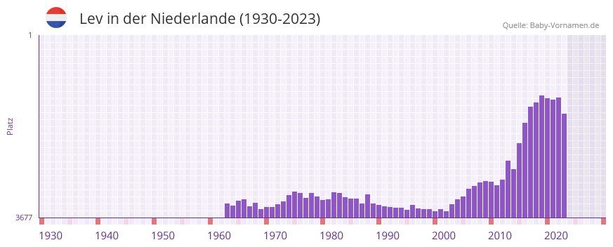 Lev in der Vornamen-Hitliste von der Niederlande (1930-2023)