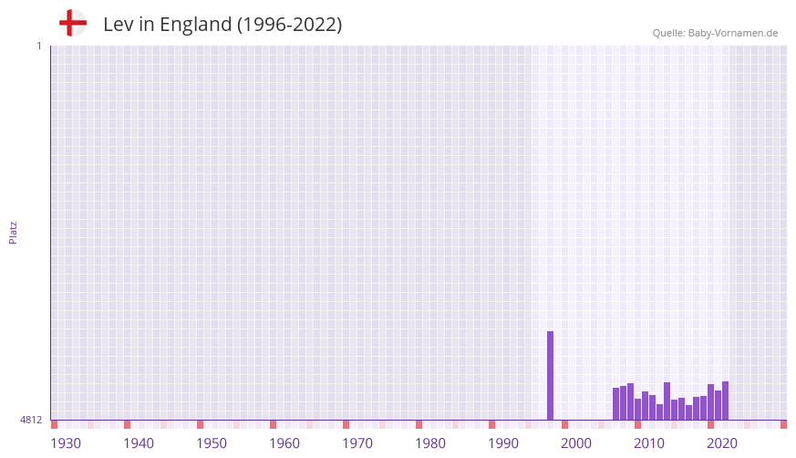 Lev in der Vornamen-Hitliste von England (1996-2022)
