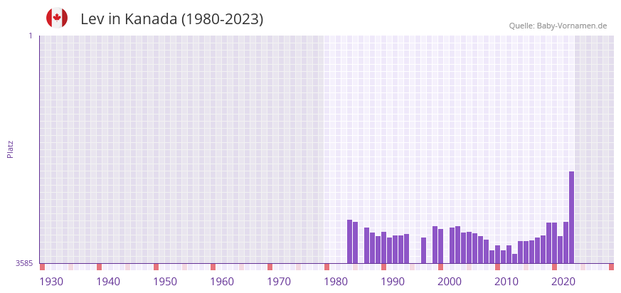 Lev in der Vornamen-Hitliste von Kanada (1980-2023)