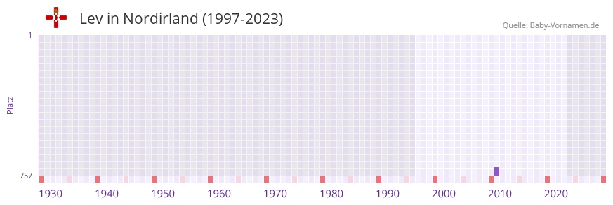 Lev in der Vornamen-Hitliste von Nordirland (1997-2023)