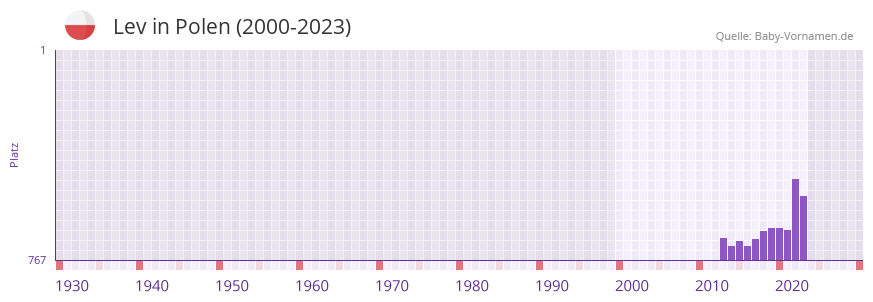 Lev in der Vornamen-Hitliste von Polen (2000-2023)