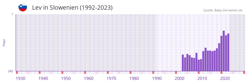 Lev in der Vornamen-Hitliste von Slowenien (1992-2023)
