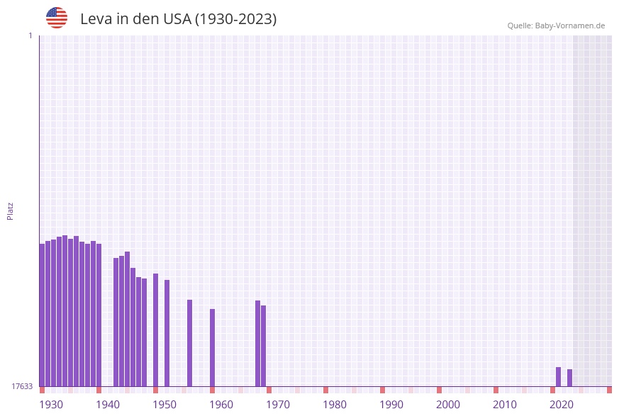 Leva in der Vornamen-Hitliste von den USA (1930-2023)