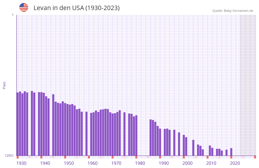 Levan in der Vornamen-Hitliste von den USA (1930-2023)