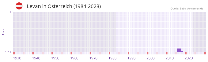 Levan in der Vornamen-Hitliste von sterreich (1984-2023)