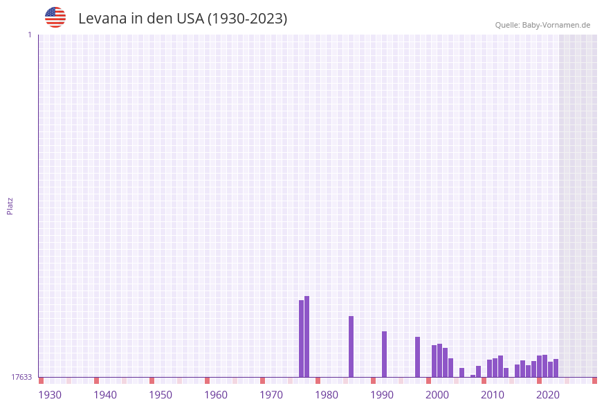 Levana in der Vornamen-Hitliste von den USA (1930-2023)