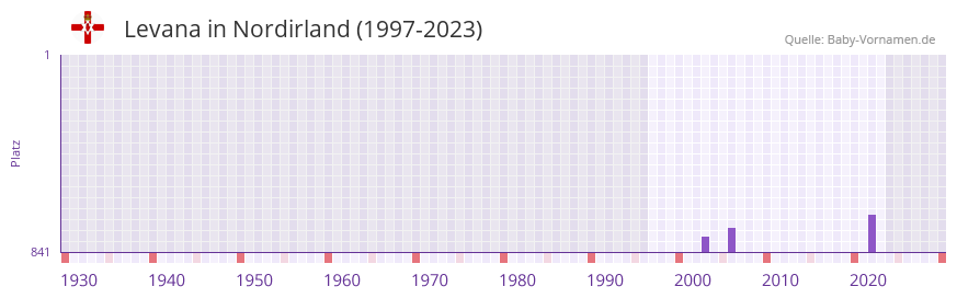 Levana in der Vornamen-Hitliste von Nordirland (1997-2023)