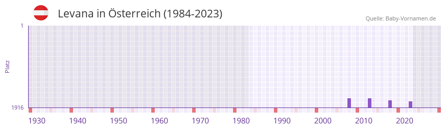 Levana in der Vornamen-Hitliste von sterreich (1984-2023)